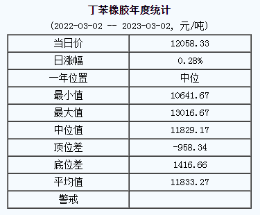 丁苯橡膠基準(zhǔn)價12058.33元/噸（20230302）