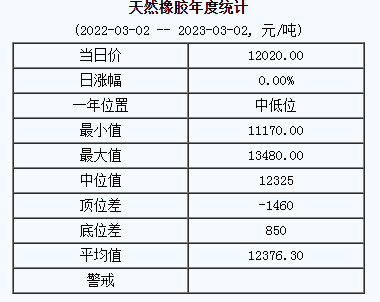 天然橡膠基準(zhǔn)價12020.00元/噸（20230302）