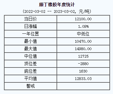 順丁橡膠基準(zhǔn)價12100.00元/噸（20230302）