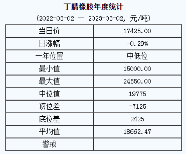 丁腈橡膠基準(zhǔn)價17425.00元/噸（20230302）