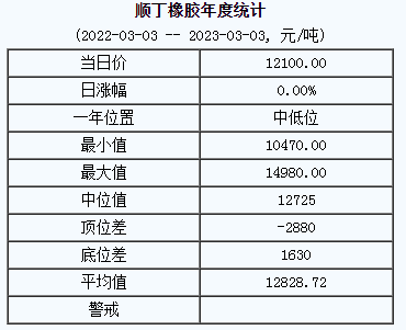 順丁橡膠基準(zhǔn)價12100.00元/噸（2023303）
