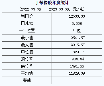 丁苯橡膠基準(zhǔn)價(jià)12033.33元/噸（2023306）