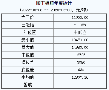 順丁橡膠基準(zhǔn)價11900.00元/噸（2023308）