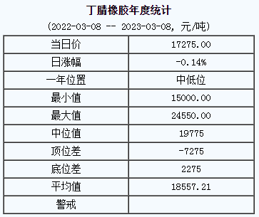 丁腈橡膠基準(zhǔn)價17275.00元/噸（2023308）