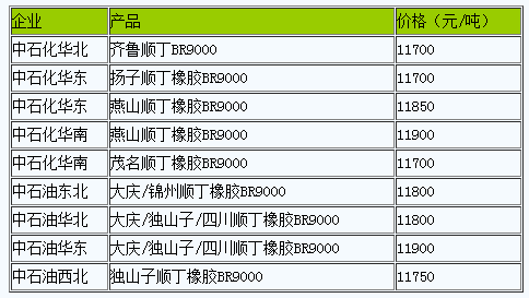 國內(nèi)順丁橡膠出廠價暫穩(wěn)（2023310）