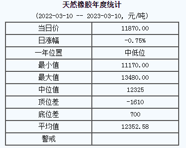 天然橡膠基準(zhǔn)價11870.00元/噸（2023310）