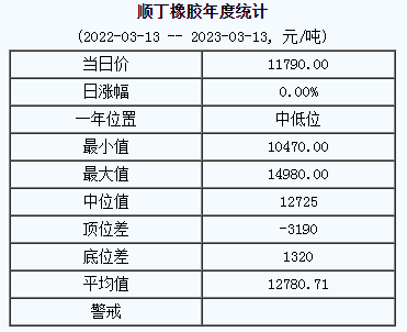 順丁橡膠基準(zhǔn)價(jià)11790.00元/噸（2023313）