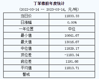 丁苯橡膠基準價11833.33元/噸（2023314）