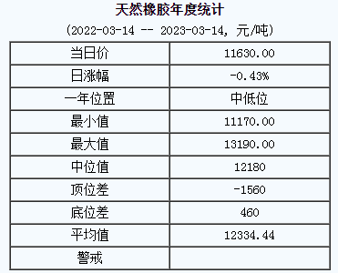 天然橡膠基準價11630.00元/噸（2023314）