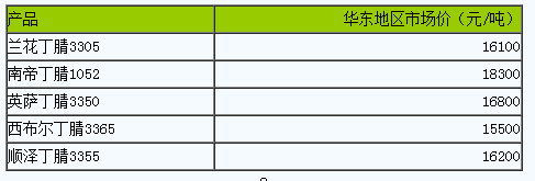 國內(nèi)順丁橡膠出廠價(jià)暫穩(wěn)為主（2023317）