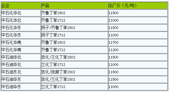 國內(nèi)丁苯橡膠出廠價(jià)暫穩(wěn)為主（2023317）