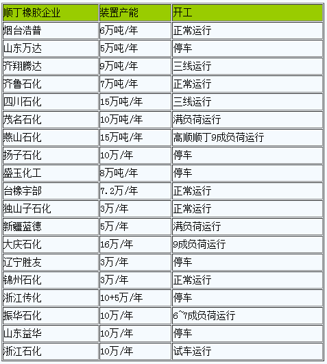 順丁橡膠行情偏弱價格下行（20230313-20230320）