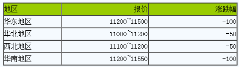 國(guó)內(nèi)順丁橡膠市場(chǎng)行情走低.png