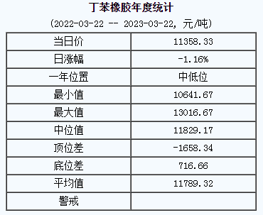 丁苯橡膠基準價11358.33元/噸（2023322）