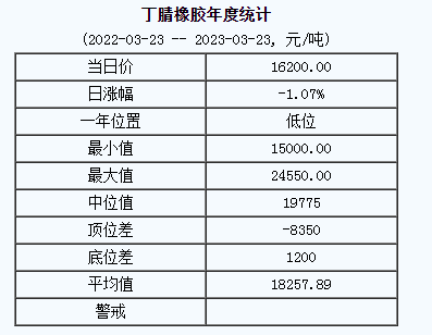 丁腈橡膠基準(zhǔn)價(jià)16200.00元/噸（20230323）