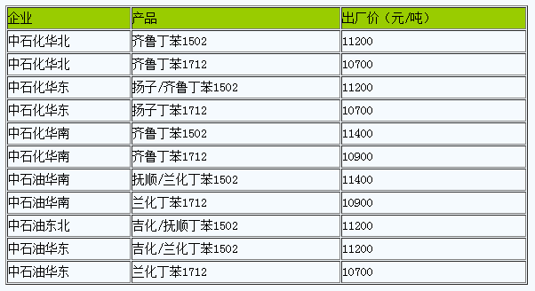 國(guó)內(nèi)丁苯橡膠出廠價(jià)暫穩(wěn).png