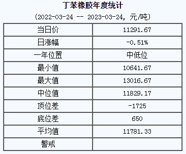 1679627114540959.png 丁苯橡膠基準(zhǔn)價(jià).png