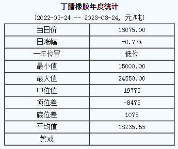 1679627705760498.png 丁腈橡膠基準(zhǔn)價.png