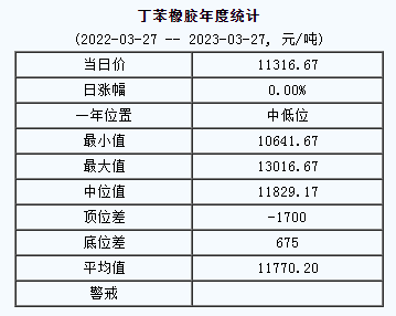 丁苯橡膠基準(zhǔn)價(jià)11316.67元/噸（2023327）