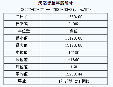 天然橡膠基準(zhǔn)價(jià)11330.00元/噸（2023327）
