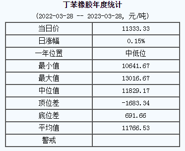 丁苯橡膠基準(zhǔn)價(jià)11333.33元/噸（2023328）