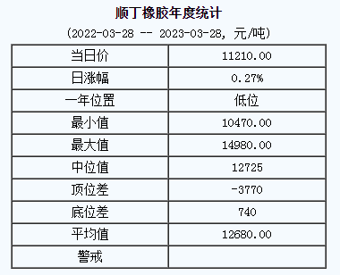 順丁橡膠基準(zhǔn)價(jià)11210.00元/噸0元/噸（2023328）