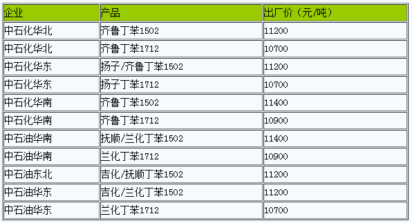 1680231346133776.png 國內(nèi)丁苯橡膠出廠價暫穩(wěn).png