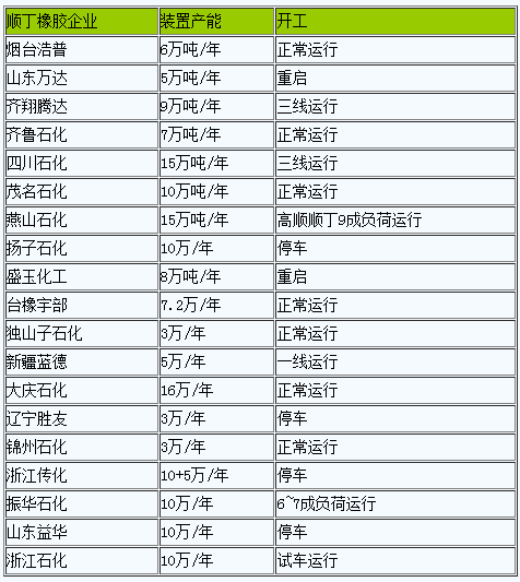 順丁橡膠市場大幅走跌（202303）