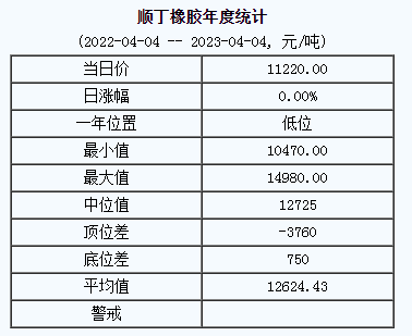 順丁橡膠基準(zhǔn)價11220.00元/噸（20230404）