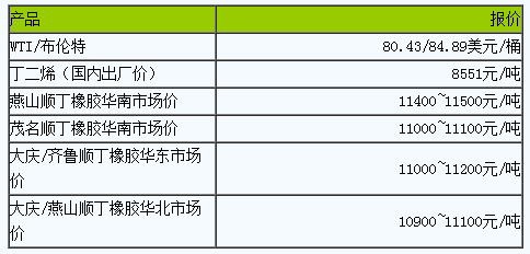 順丁橡膠市場將偏弱運行（20230404）