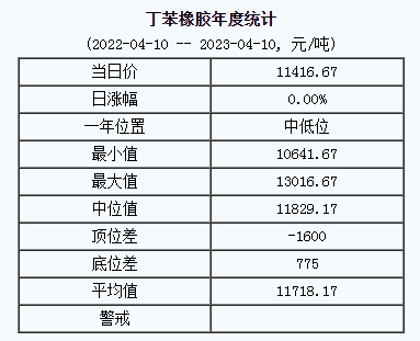 丁苯橡膠基準(zhǔn)價11416.67元/噸（20230410）