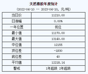 天然橡膠基準(zhǔn)價11210.00元/噸（20230410）