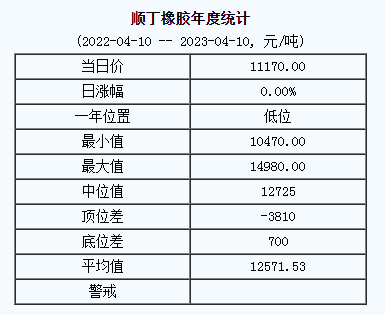順丁橡膠基準(zhǔn)價11170.00元/噸（20230410）