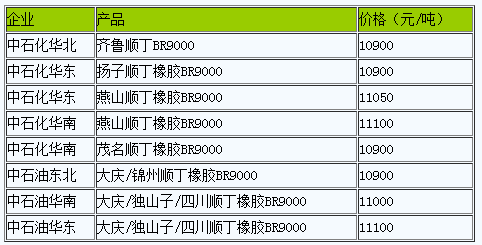 國內(nèi)順丁橡膠出廠價暫穩(wěn)（20230410）