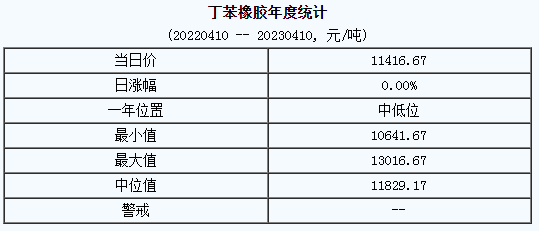 丁苯橡膠市場行情小幅上行（20230403-20230410）