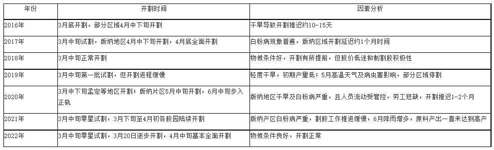 云南產(chǎn)區(qū)膠園開割例較低