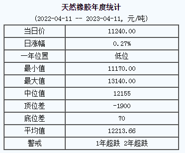 天然橡膠基準(zhǔn)價11240.00元/噸（20230411）