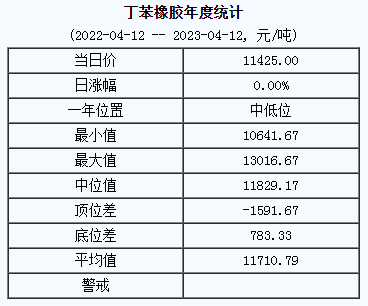 丁苯橡膠基準價11425.00元/噸（20230412）