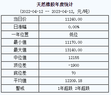 天然橡膠基準價11240.00元/噸（20230412）