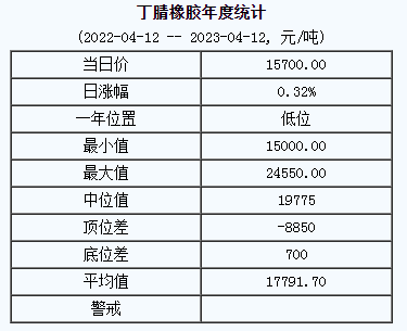 丁腈橡膠基準價15700.00元/噸（20230412）