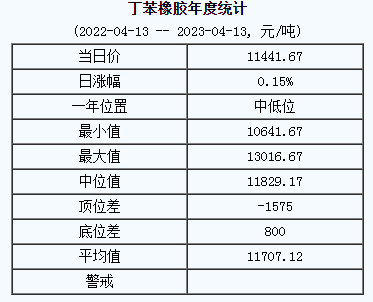丁苯橡膠基準價11441.67元/噸（20230413）