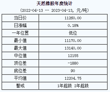 天然橡膠基準價11260.00元/噸（20230413）