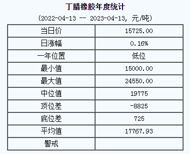 丁腈橡膠基準價15725.00元/噸（20230413）