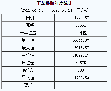 丁苯橡膠基準價11441.67元/噸（20230414）