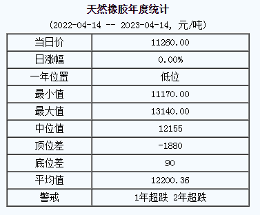天然橡膠基準價11260.00元/噸（20230414）