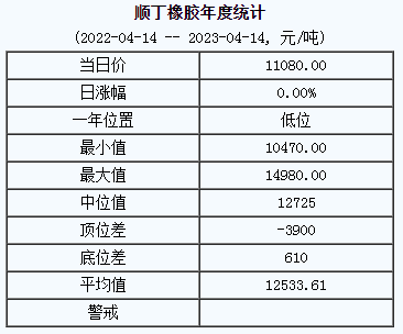 順丁橡膠基準價11080.00元/噸（20230414）