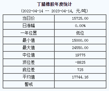 丁腈橡膠基準價15725.00元/噸（20230414）