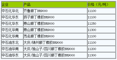 國(guó)內(nèi)順丁橡膠出廠價(jià)暫穩(wěn).png