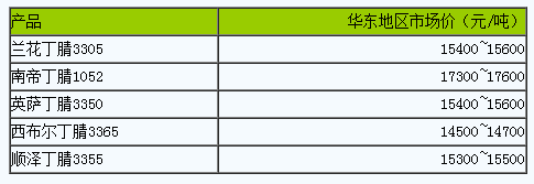 1682061217977014.png 國內(nèi)丁腈橡膠市場行情大穩(wěn)小動.png