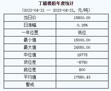 1682062988186343.png 丁腈橡膠基準(zhǔn)價.png